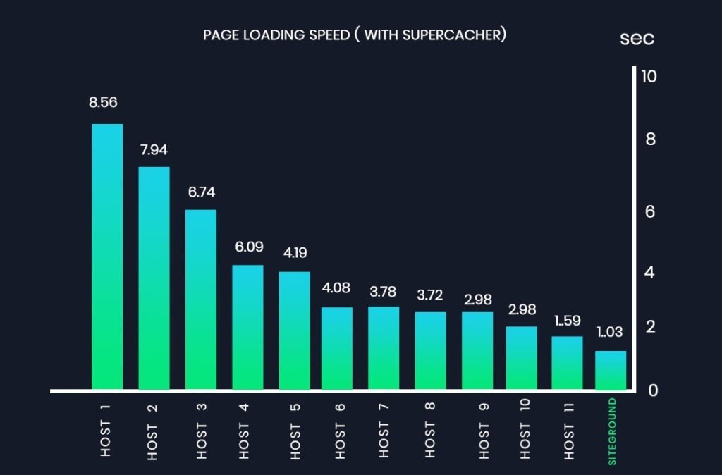 Siteground page load speed